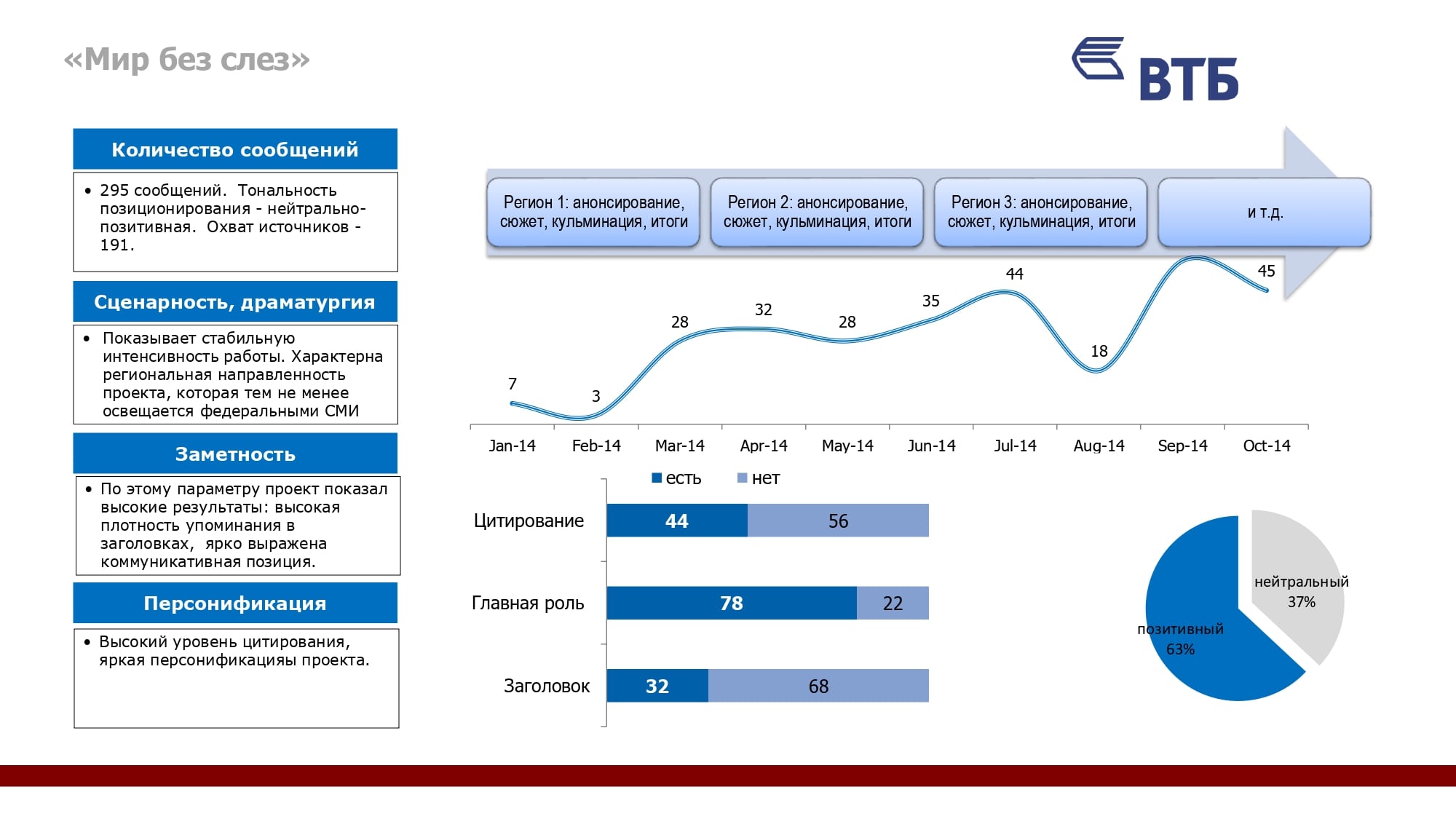 мероприятия паблик рилейшнз. Pr анализ. Pr максимальный. Peso модель маркетинг. Pr активности примеры.